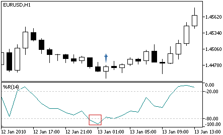 Williams Percent Range - Alış Sinyali