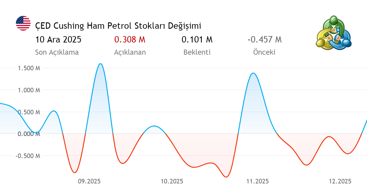 ÇED Cushing Ham Petrol Stokları Değişimi ekonomik haber Birleşik Devletlerden