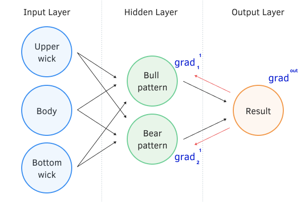 Backpropagation of the error gradient during the backward pass of the neural network. Backpropagation of the error gradient during the backward pass of the neural network.