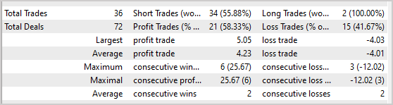 Results of forward testing of the model Results of forward testing of the model