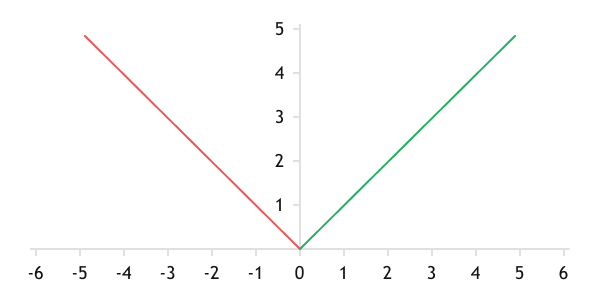 Graph of the mean absolute deviation function Graph of the mean absolute deviation function