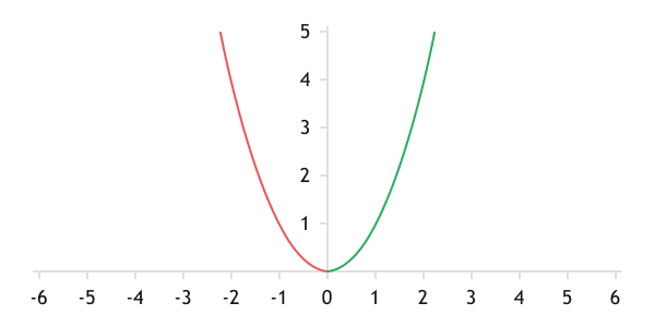 Graph of the mean squared deviation function Graph of the mean squared deviation function