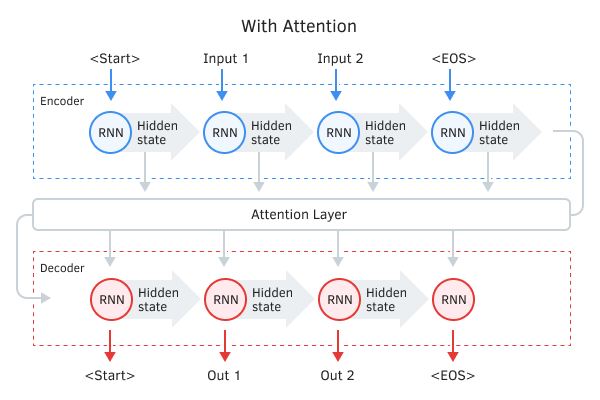 Encoder-Decoder with the attention mechanism