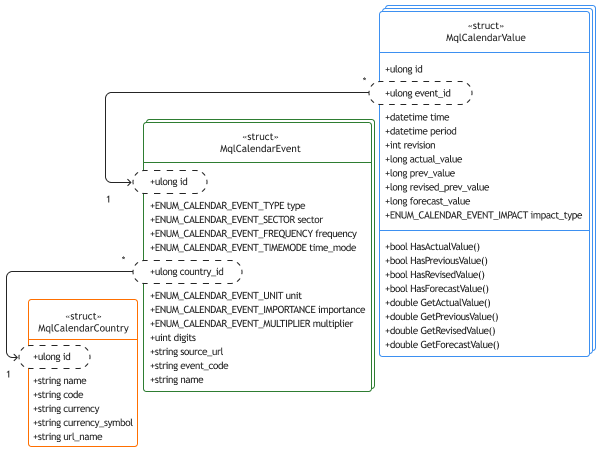 Scheme of links between structures by fields with identifiers