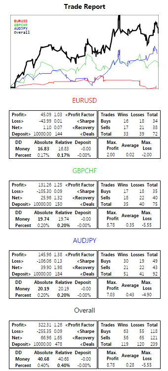 HTML report for expert with multiple trading strategies/symbols