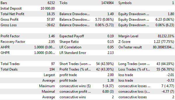 Tester report for 2021, EURUSD H1