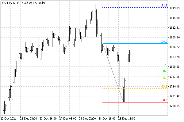 Fibonacci object with levels settings