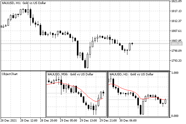Two chart objects in the indicator subwindow
