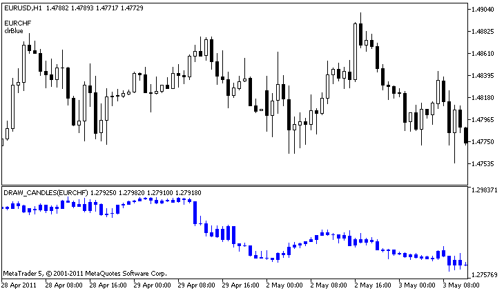 DRAW_CANDLES 样式的示例