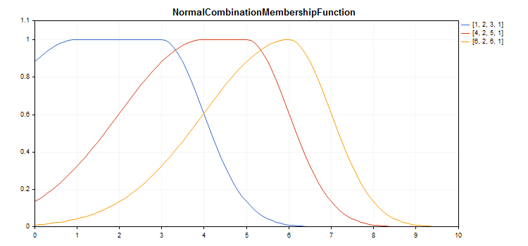 fuzzy_normcomb_function