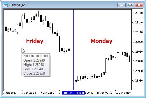 The price gap between Friday and Monday