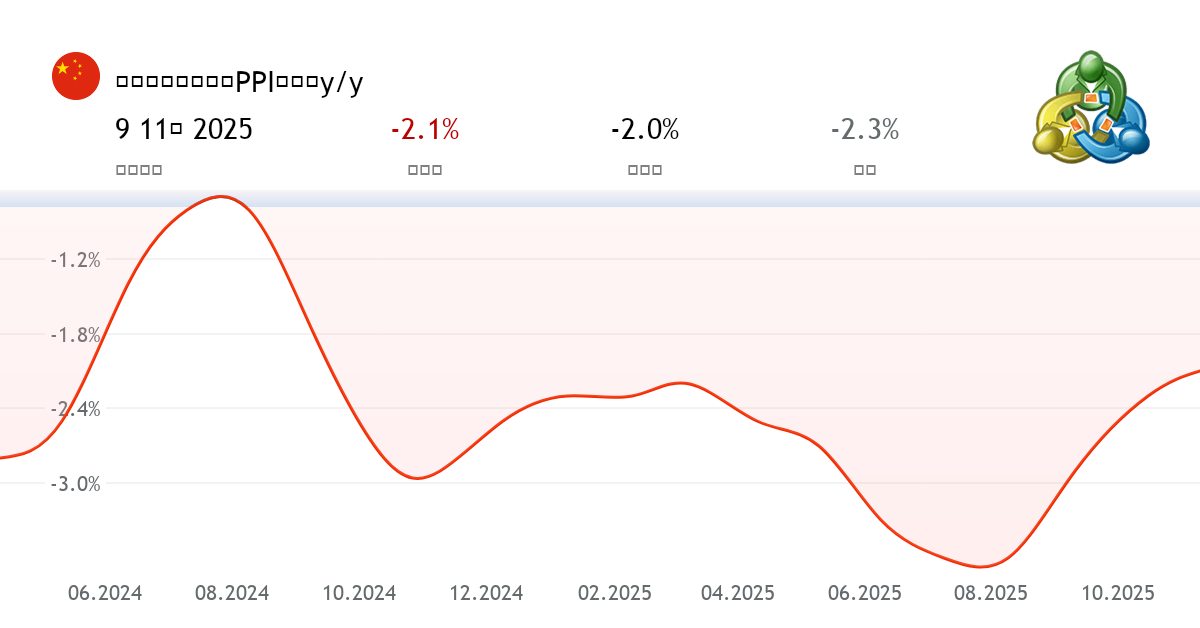 生产者物价指数（PPI）年率y/y 来自中国经济指数