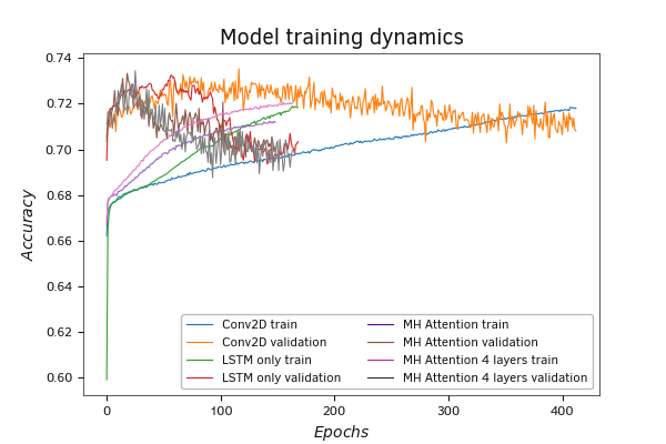 Results of test training of Python attention models