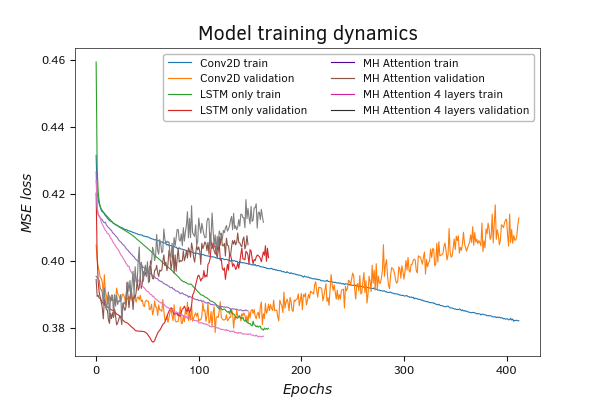 Results of test training of Python attention models