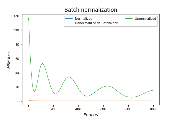 Batch normalization of initial data
