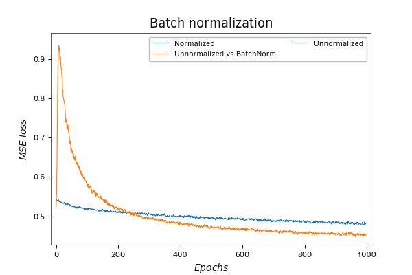 Batch normalization of initial data