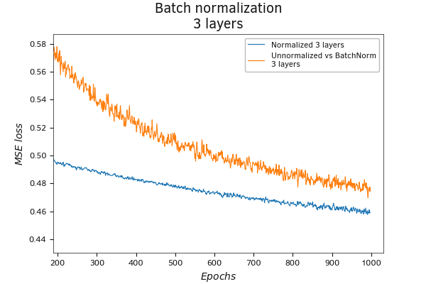 Batch normalization before the hidden layer