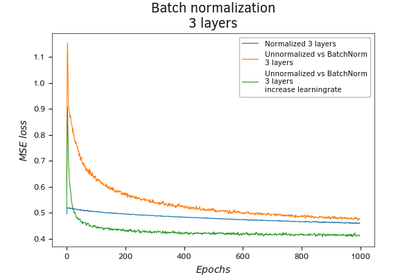 Batch normalization before the hidden layer with increased learning rate