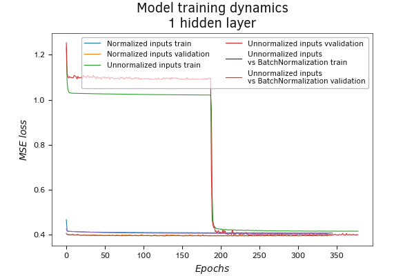 Batch normalization of initial data (MSE)