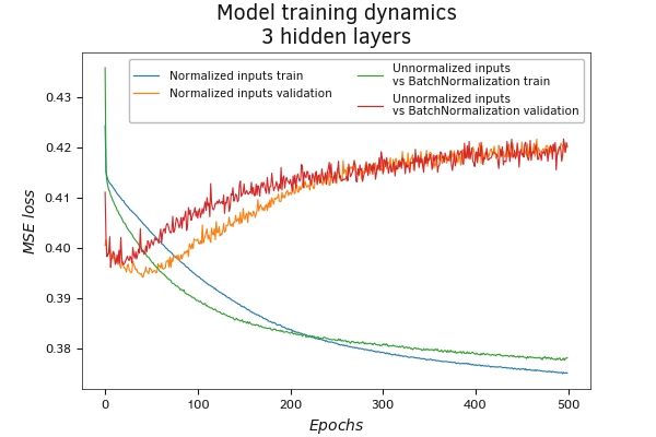 Batch normalization before the hidden layer (MSE)