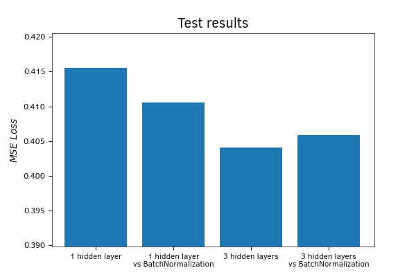 Testing the effectiveness of batch normalization on new data