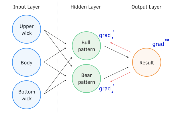 Backpropagation of the error gradient during the backward pass of the neural network.