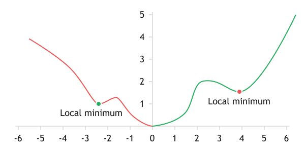 Local minima on the graph of a complex function