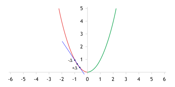 The geometric meaning of the gradient is the slope of the tangent to the graph of the function at the current point The geometric meaning of the gradient is the slope of the tangent to the graph of the function at the current point