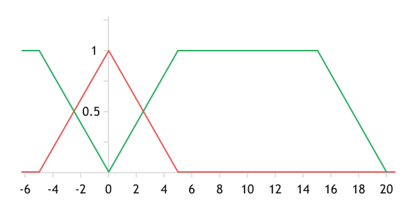 The aggregate term-sets of Doji (red) and the average statistical candlestick (green).